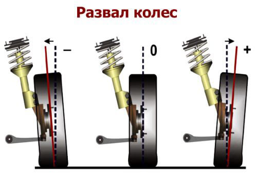 Что такое развал-схождения?